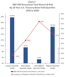 Low Yields Provide Rarified Air For Stocks!