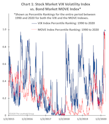 A VOL Anomaly?