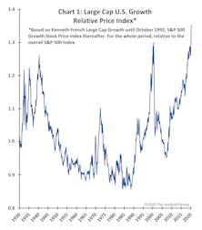 The “Growth Style” Dominates With A Unique Profile