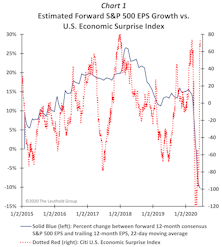 Profit Expectations To Lift?