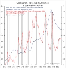 Balance Sheet Recession Risk?