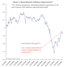 Bond Market Message?