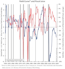 Has The Yield Curve Been TRUMPed?