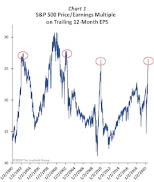 Output Gap Adjusted  Price/Earnings Multiple