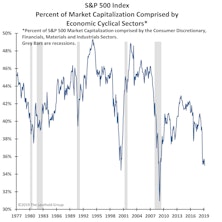 Cyclicality is Scarce?