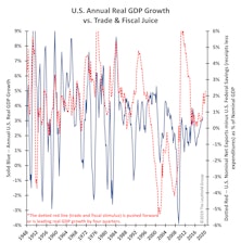 Trade And Fiscal Juice?