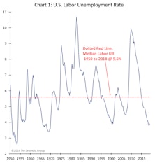 Is U.S. Expansion Old Or Just Middle-Aged?