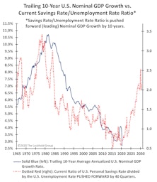 A Decade Of Strong U.S. Economic Growth?