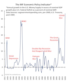 Monetary Madness & Fiscal Folly!