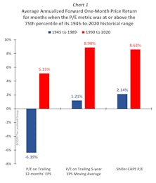 Has “OVER-Valued” Lost Its Bite? 