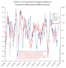 Will Stimulus “Trump” Trade?