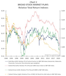 Time To “Broaden” Bets?