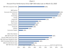 Stocks “Not Named FAANG” Also Participating In This Bull Market!