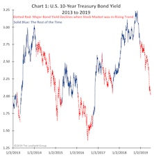 Who Has The Outlook Correct… Stocks Or Bonds?
