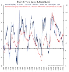 Beware… Fiscal Policy May Screw Up The Conventional Playbook?