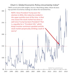Try To Relax, Policy Uncertainty Is UP And This Is Good For Stocks?