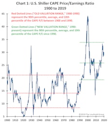Maybe Valuations Are Reasonable? 