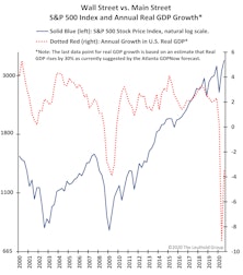 Wall Street Divorced From, ahem, “WED TO” Main Street?