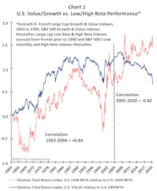 Not Your Parents' Growth Or Value?