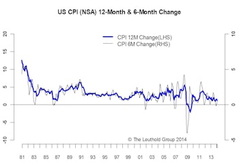 Inflation Still Modest