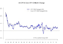 Inflation Takes A Backseat