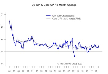 Inflation Takes A Backseat