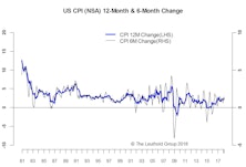 Inflation—No Break-out Yet