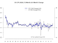Inflation—Another Yawner