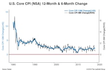 Inflation—Conditions Right For Fed Pause
