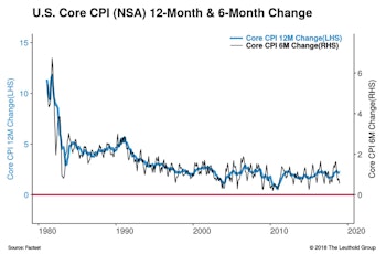 Inflation—Conditions Right For Fed Pause