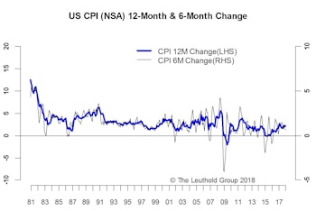 Inflation—A Small Upside Surprise