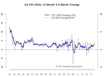 Inflation—Largely In Line