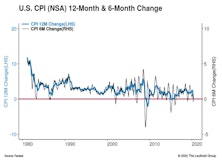Some Green Shoots Of Reflation?