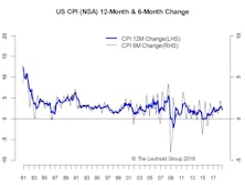 Inflation—In Line Again