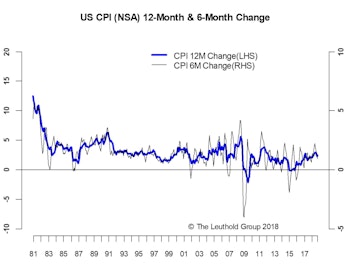 Inflation—In Line Again