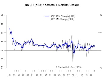 Inflation—Another Small Miss