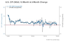 Fed Looking To Make Up Lost Time