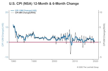 Fed Looking To Make Up Lost Time