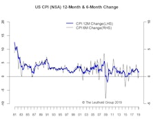 Inflation Remain Contained