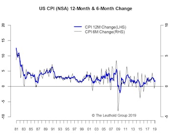 Inflation Remain Contained