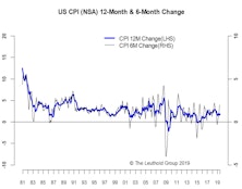 Inflation Slightly Better Than Expected
