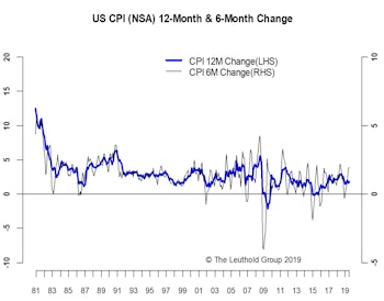 Inflation Slightly Better Than Expected