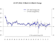 Inflation In Line And The Fed Will Pause
