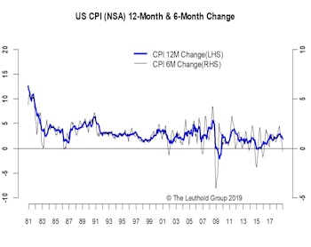 Inflation In Line And The Fed Will Pause
