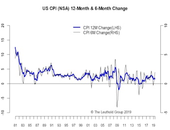  Core CPI Slightly Better Than Expected