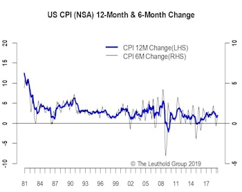 April Inflation—A Sideshow To Trade Talk 