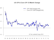 Inflation In-Line & Scorecard Neutral
