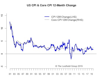 Inflation In-Line & Scorecard Neutral