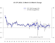 Inflation—Not Much To See