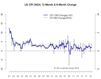 Inflation—Not Much To See